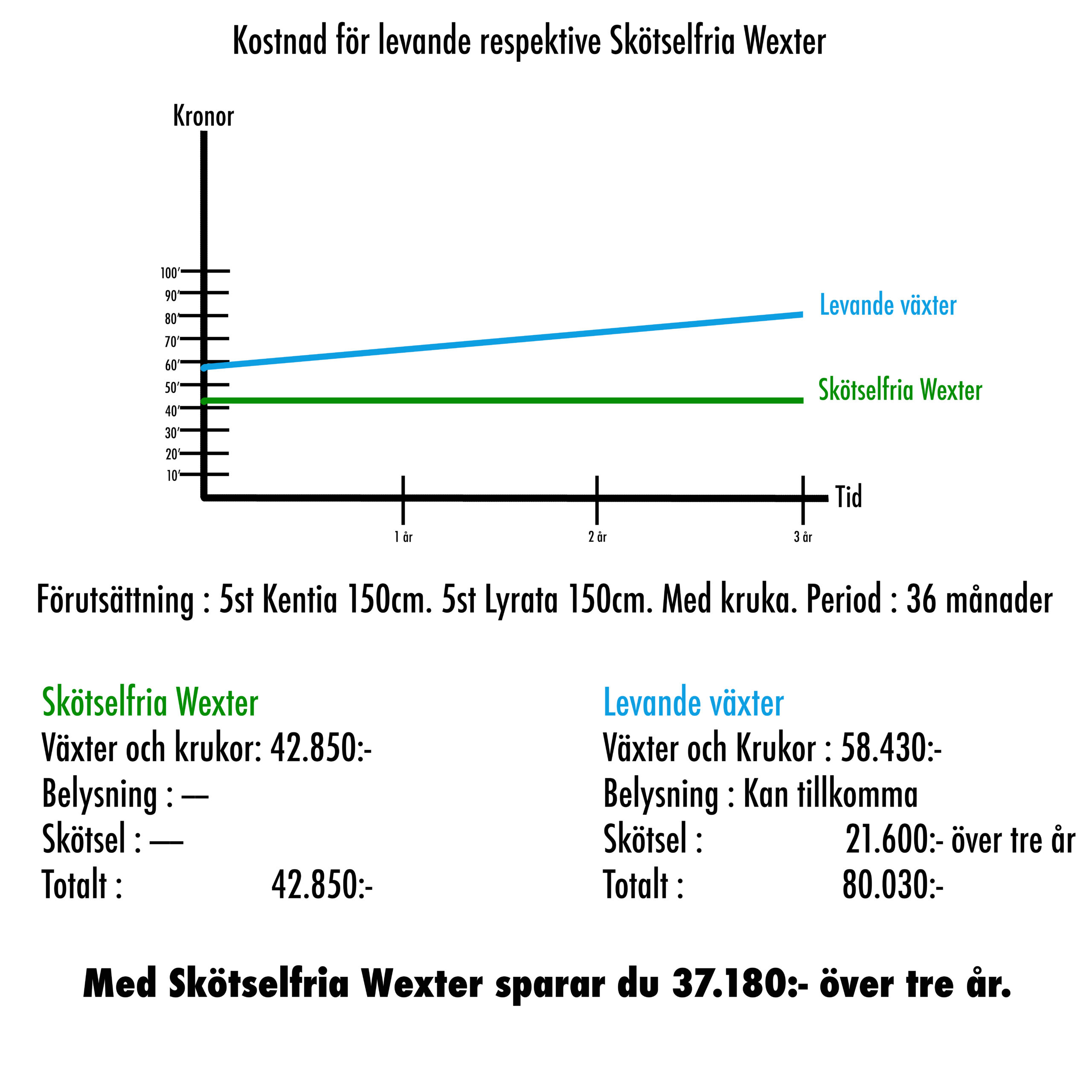A: Kalkyl levande – skötselfria wexter